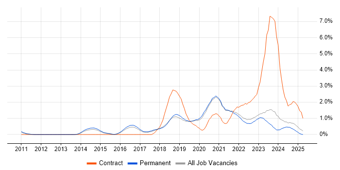 Job vacancy trend for Cloud Engineer in East Sussex