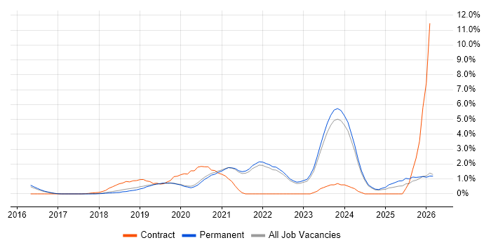 Cloud Native job vacancy trend in East Sussex