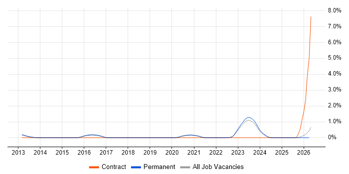 Cloud Operations job vacancy trend in East Sussex