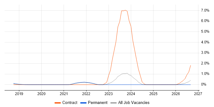 Cloud Platform Engineer job vacancy trend in East Sussex