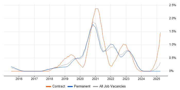 Job vacancy trend for Cloud Security in East Sussex Job vacancy trend for Cloud Security in East Sussex