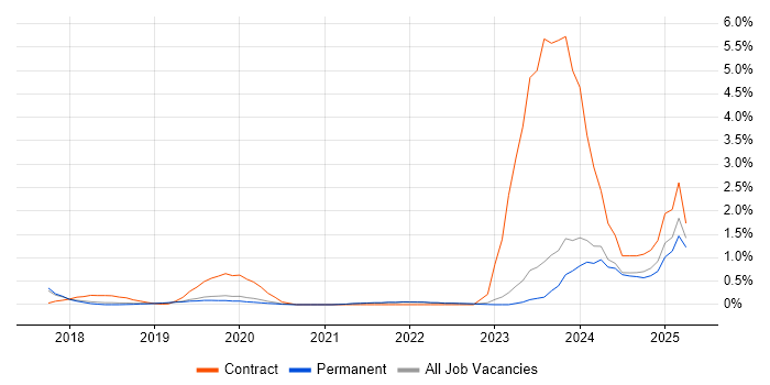 Job vacancy trend for CloudFront in East Sussex Job vacancy trend for CloudFront in East Sussex