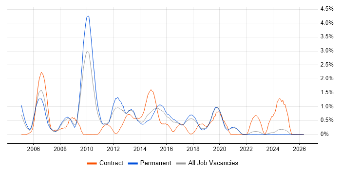 Clustering job vacancy trend in East Sussex