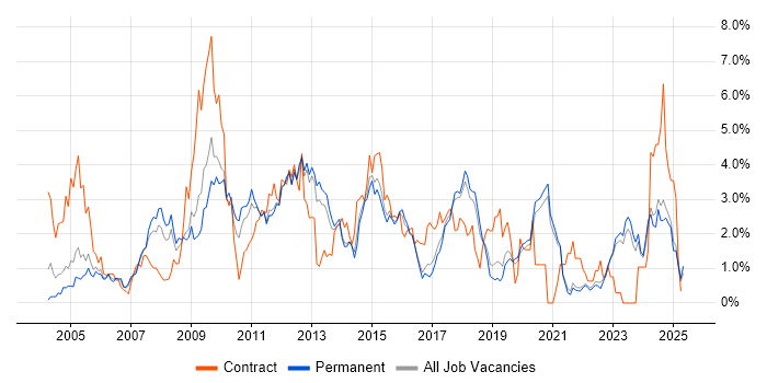 Job vacancy trend for CMS in East Sussex Job vacancy trend for CMS in East Sussex
