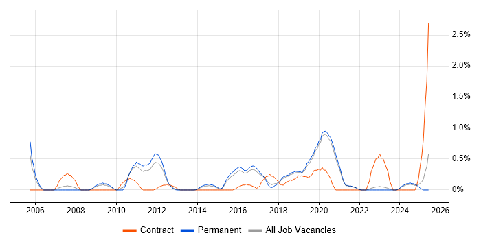 Job vacancy trend for COBIT in East Sussex Job vacancy trend for COBIT in East Sussex