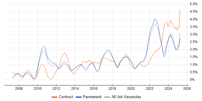 Job vacancy trend for Collaborative Working in East Sussex Job vacancy trend for Collaborative Working in East Sussex