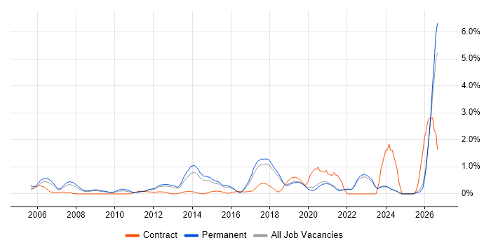 Commercial Awareness job vacancy trend in East Sussex