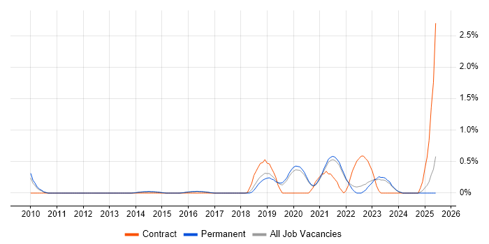 Job vacancy trend for Community of Practice in East Sussex Job vacancy trend for Community of Practice in East Sussex