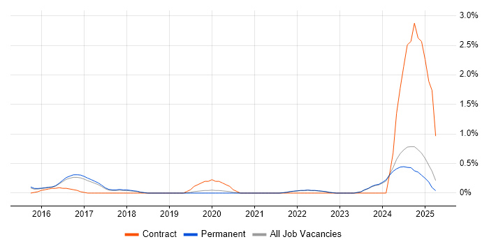 Job vacancy trend for CompTIA Security+ in East Sussex Job vacancy trend for CompTIA Security+ in East Sussex