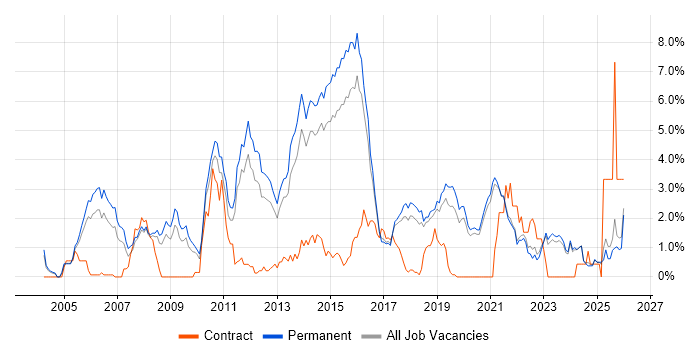 Computer Science Degree job vacancy trend in East Sussex
