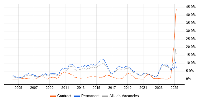 Job vacancy trend for Computer Science in East Sussex