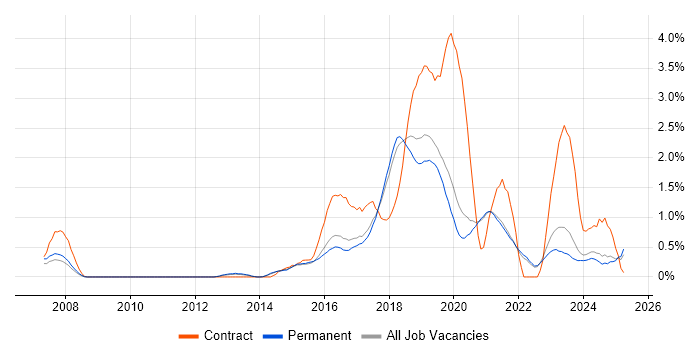 Job vacancy trend for Confluence in East Sussex Job vacancy trend for Confluence in East Sussex