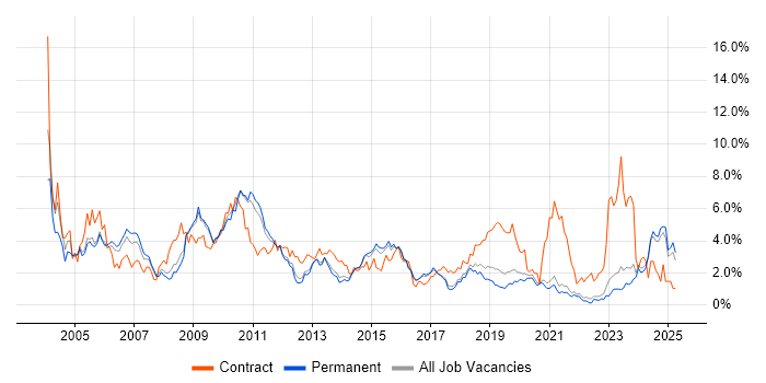 Job vacancy trend for Consultant in East Sussex Job vacancy trend for Consultant in East Sussex