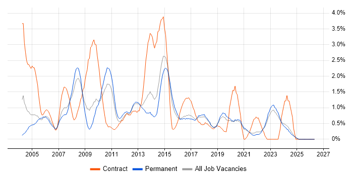 Content Management job vacancy trend in East Sussex