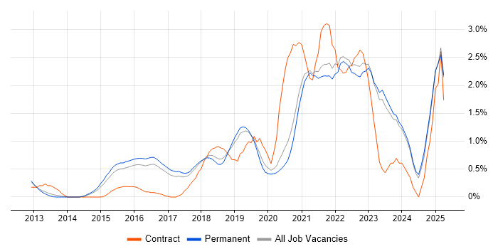 Job vacancy trend for Continuous Delivery in East Sussex Job vacancy trend for Continuous Delivery in East Sussex