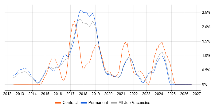 Continuous Deployment job vacancy trend in East Sussex