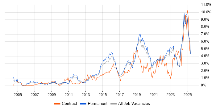Job vacancy trend for Continuous Improvement in East Sussex Job vacancy trend for Continuous Improvement in East Sussex