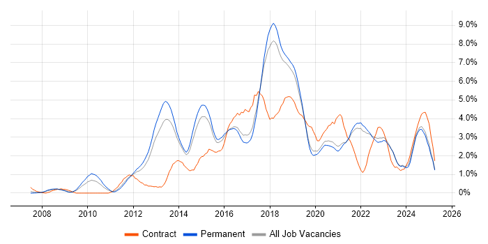 Job vacancy trend for Continuous Integration in East Sussex