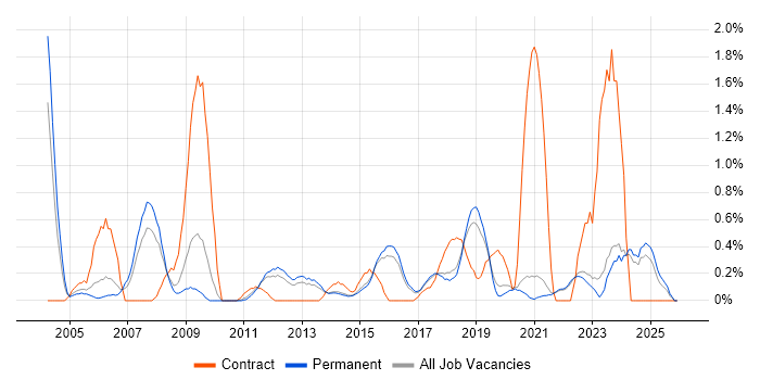 Contract Negotiation job vacancy trend in East Sussex
