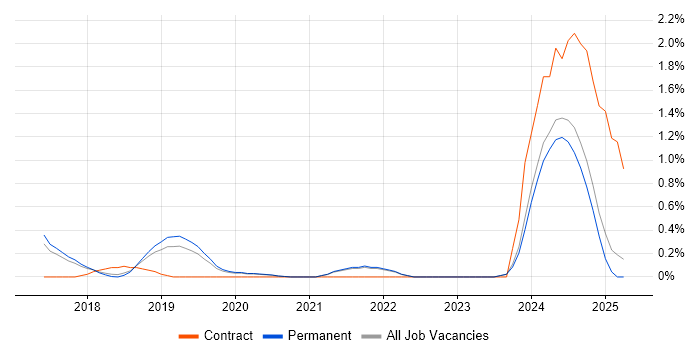 Job vacancy trend for Conversational UI in East Sussex Job vacancy trend for Conversational UI in East Sussex