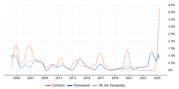 Job vacancy trend for Coordinator in East Sussex Job vacancy trend for Coordinator in East Sussex