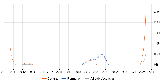 Job vacancy trend for COSO in East Sussex Job vacancy trend for COSO in East Sussex