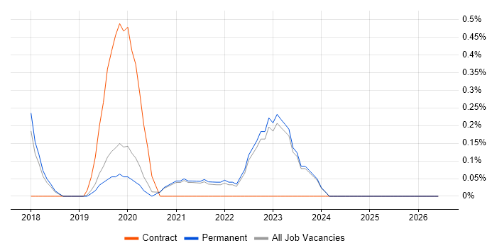 Cost Optimisation job vacancy trend in East Sussex