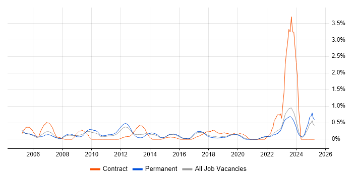 Job vacancy trend for Cost Reduction in East Sussex Job vacancy trend for Cost Reduction in East Sussex