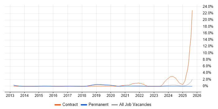 Couchbase job vacancy trend in East Sussex