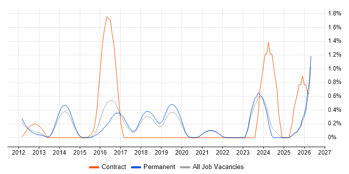 CQRS job vacancy trend in East Sussex