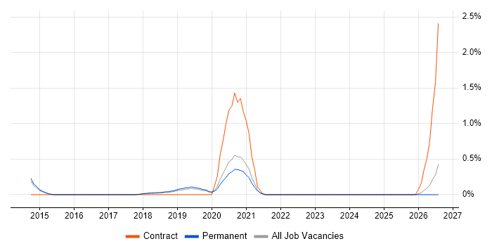 CREST Certified job vacancy trend in East Sussex