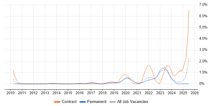 Job vacancy trend for Critical Thinking in East Sussex