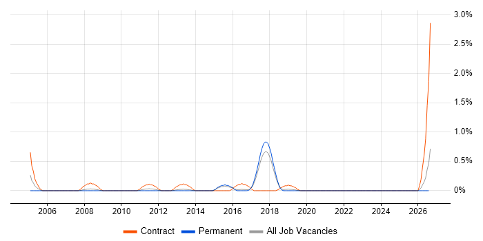 CRM Business Analyst job vacancy trend in East Sussex