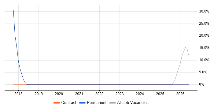 Apple iOS job vacancy trend in Crowborough