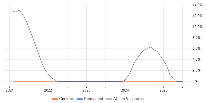 Job vacancy trend for Collaborative Working in Crowborough