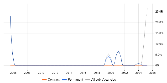 Job vacancy trend for Computer Science in Crowborough Job vacancy trend for Computer Science in Crowborough