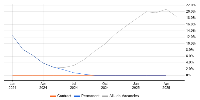 Job vacancy trend for DBS Check in Crowborough