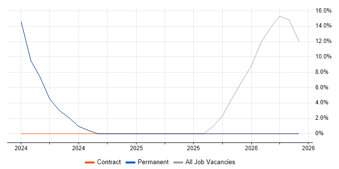 IT Support Engineer job vacancy trend in Crowborough