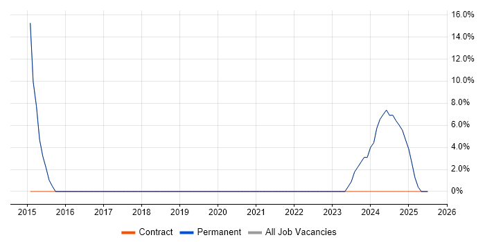 Job vacancy trend for IT Support in Crowborough