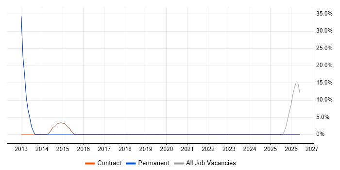 ITIL job vacancy trend in Crowborough