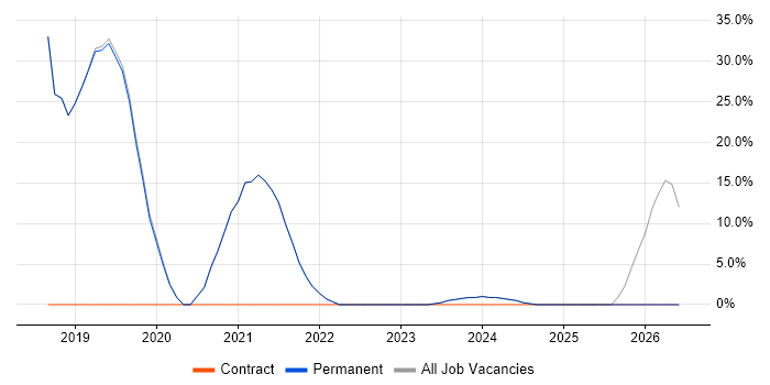 JIRA job vacancy trend in Crowborough