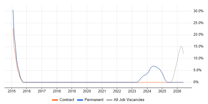 Microsoft 365 job vacancy trend in Crowborough