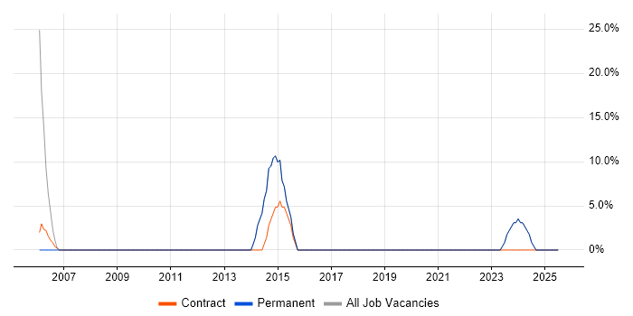 Job vacancy trend for Microsoft Exchange in Crowborough