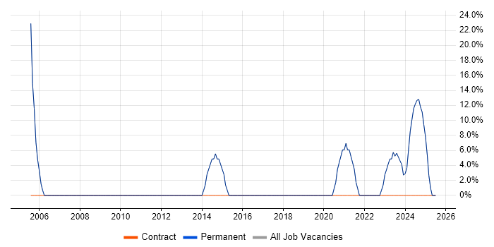 Job vacancy trend for Microsoft in Crowborough