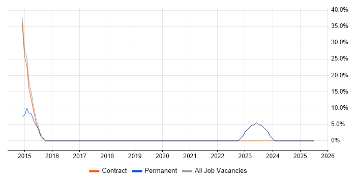 Job vacancy trend for Microsoft Office in Crowborough
