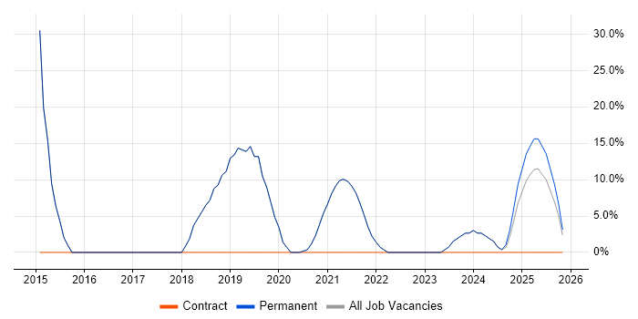 Problem-Solving job vacancy trend in Crowborough