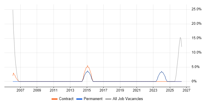 Support Engineer job vacancy trend in Crowborough