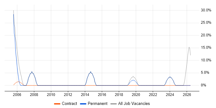 Windows job vacancy trend in Crowborough