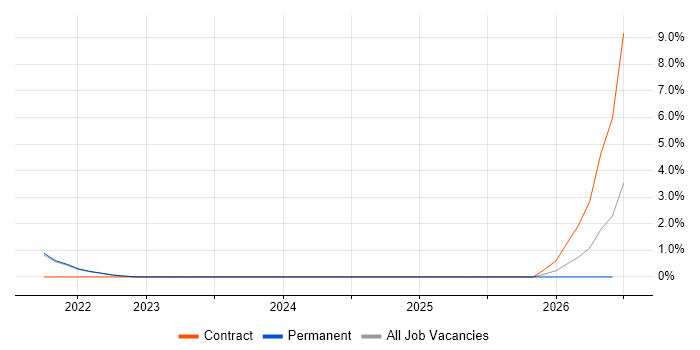 CrowdStrike job vacancy trend in East Sussex