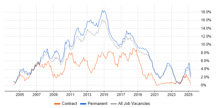 Job vacancy trend for C# Developer in East Sussex